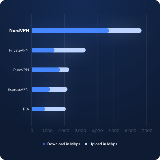 各種VPNの通信速度を比較したグラフの画像